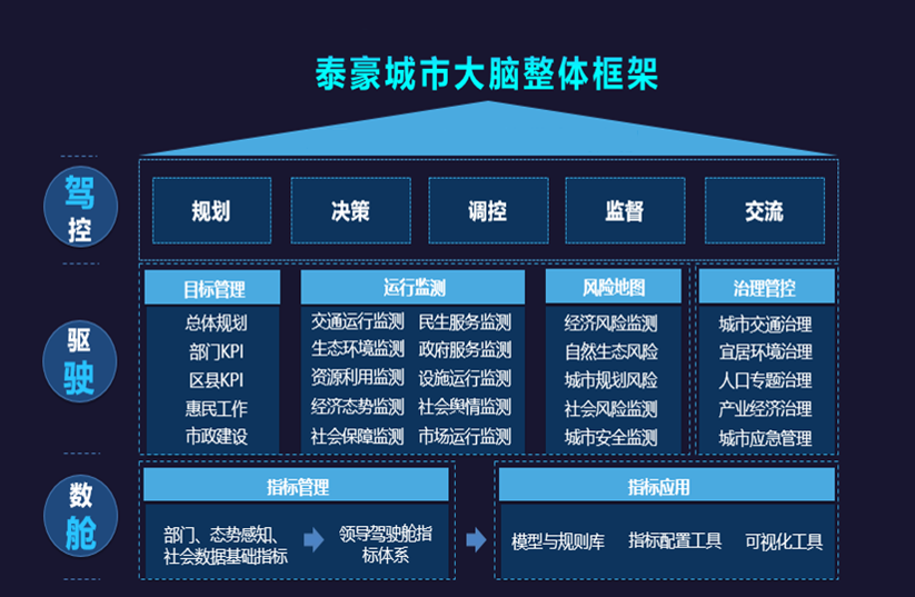 贝斯特全球奢华城市大脑架构图.png