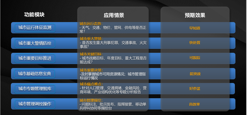 城市领导驾驶舱“六大场景应用”构建政府治理决策新模式.png